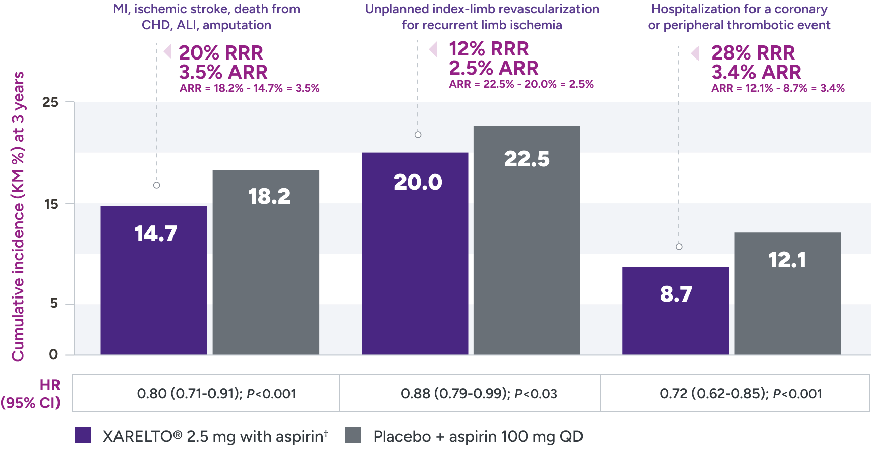 VOYAGER trial: risk reduction in repeat revascularizations and rehospitalizations due to limb events with XARELTO® (rivaroxaban) 2.5mg + aspirin 100 mg