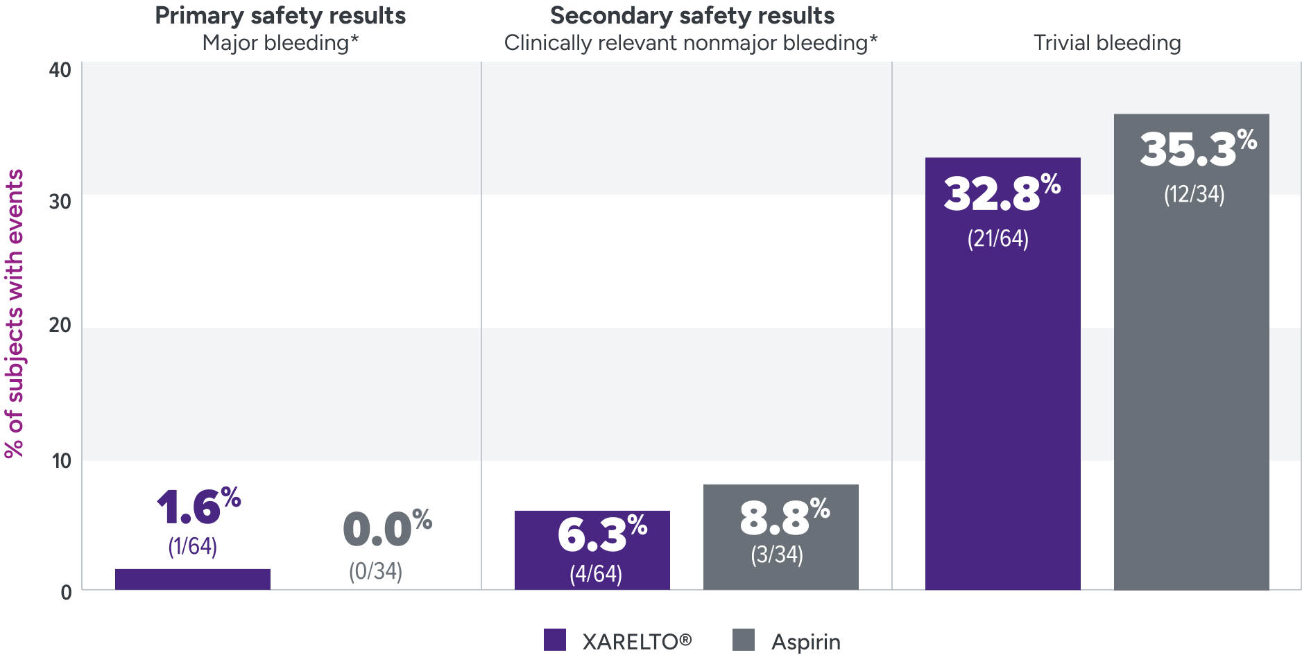 UNIVERSE trial: bleeding rates for XARELTO® (rivaroxaban) versus aspirin