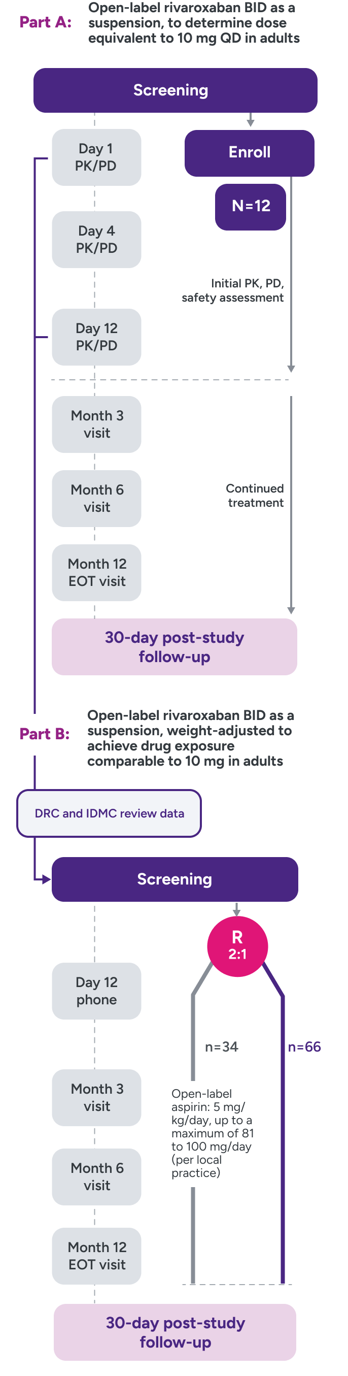 UNIVERSE clinical trial study design for direct oral anticoagulant (DOAC) in children