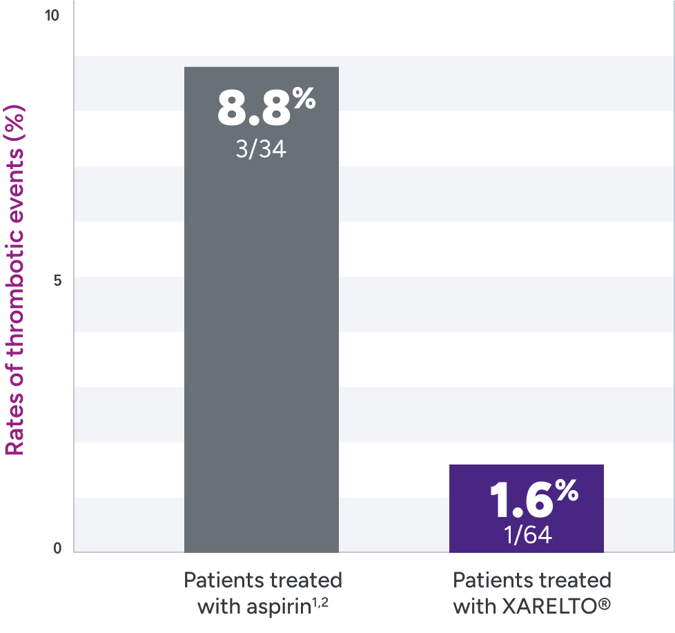 UNIVERSE trial: rates of thrombotic events in patients treated with XARELTO® (rivaroxaban) versus aspirin