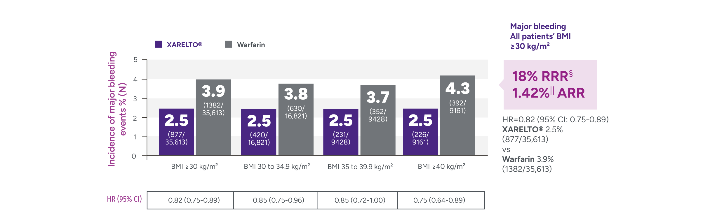 Rates-of-major-bleeding-vs-warfarin Graph of patients with nonvalvular atrial fibrillation (NVAF) and obesity: rates of major bleeding across BMI classes