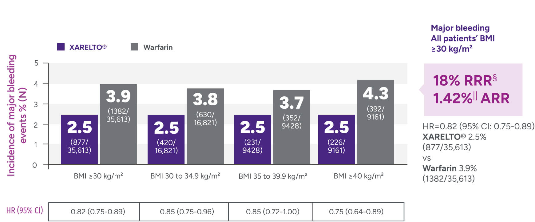 Graph of patients with nonvalvular atrial fibrillation (NVAF) and obesity: rates of major bleeding across BMI classes