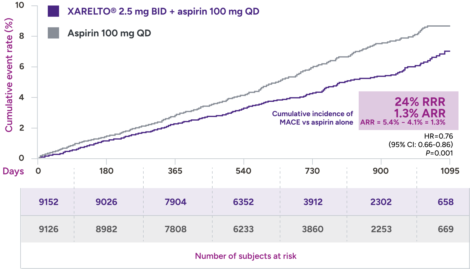 COMPASS trial: primary outcome for major cardiovascular events with XARELTO® (rivaroxaban) 2.5 mg BID + aspirin 100 mg