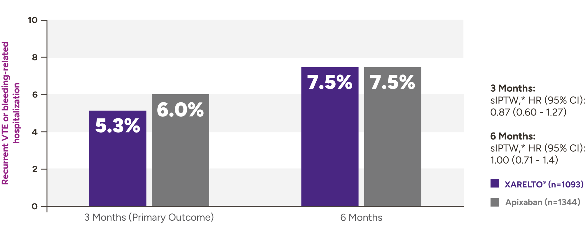 EINSTEIN DVT/PE trials: XARELTO® (rivaroxaban) vs Eliquis® in venous thromboembolism (VTE) patients with cancer