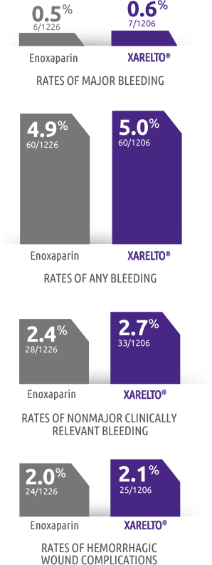 Chart showing similar rates of major bleed after knee replacement surgery between XARELTO® and enoxaparin