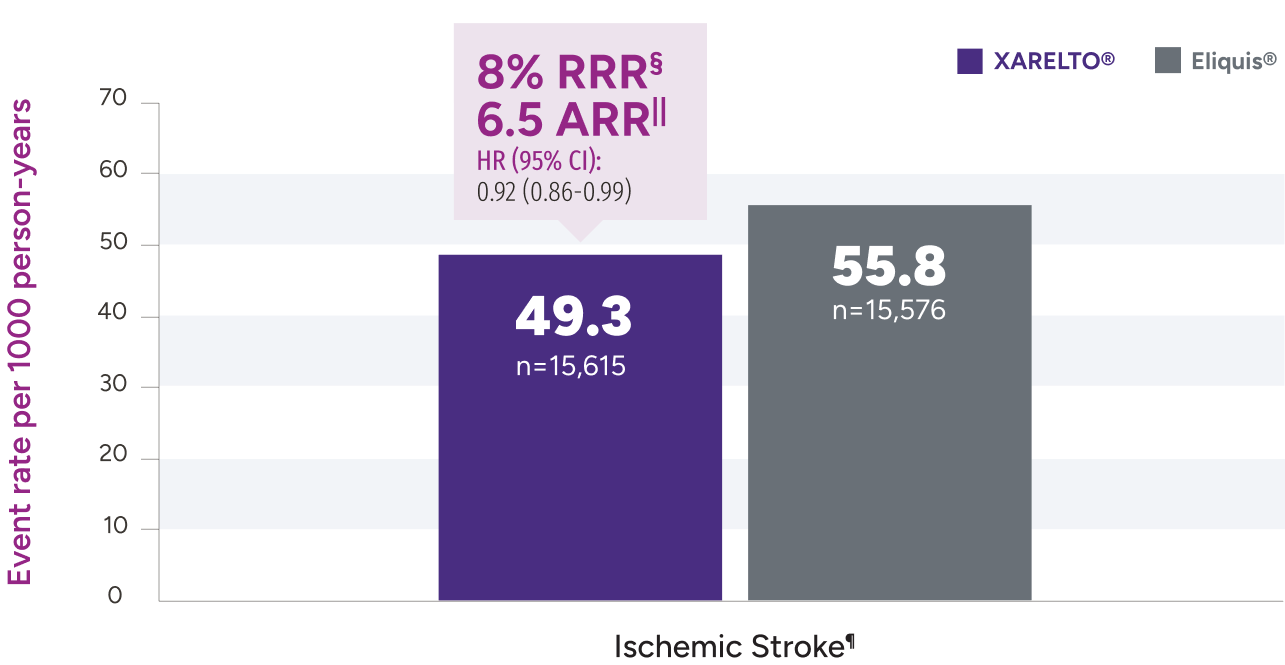 XARELTO® (rivaroxaban) vs Eliquis®: differences seen in ischemic stroke