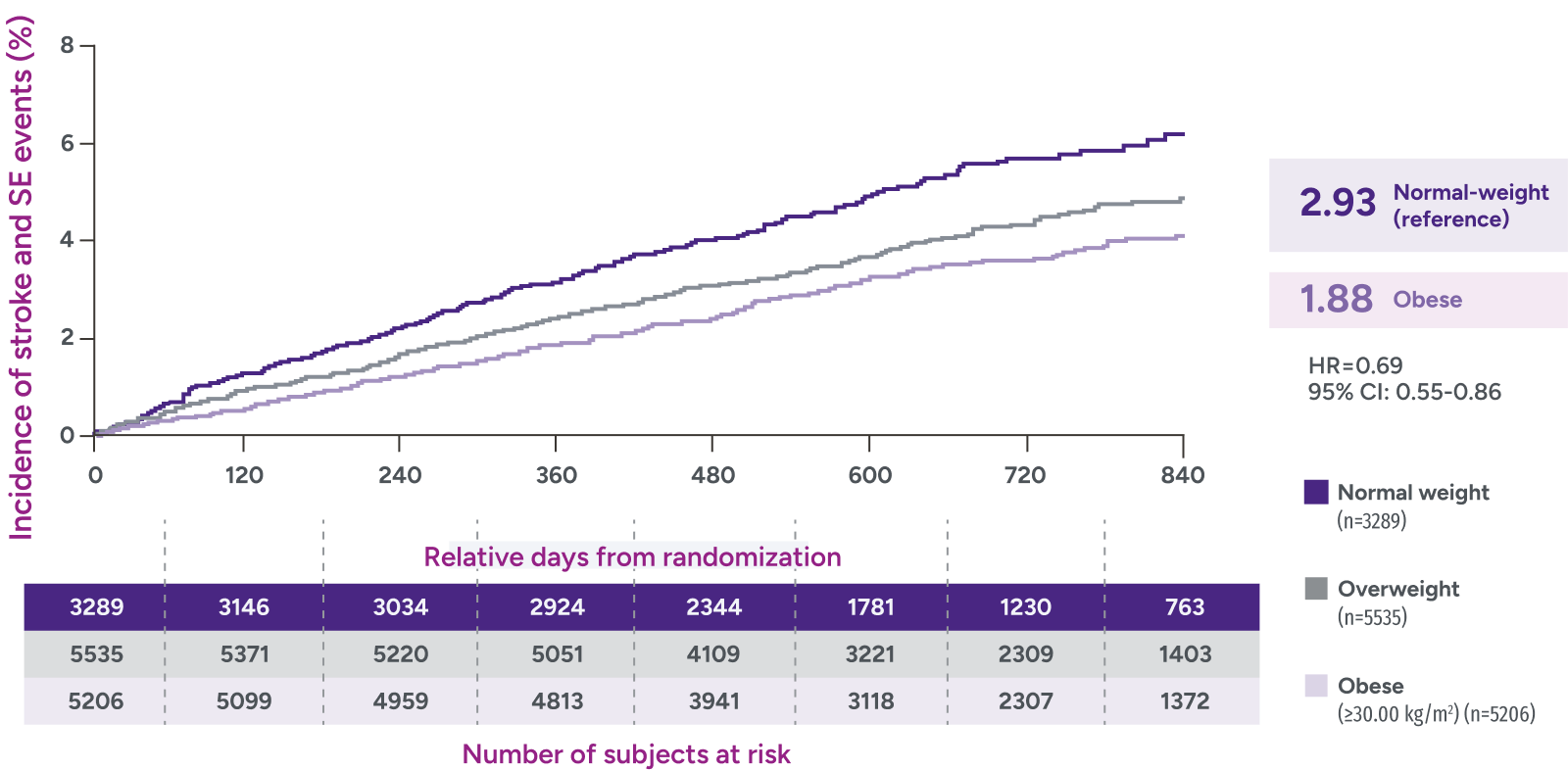 Efficacy in ROCKET AF obesity subgroup: stroke/systemic embolism (SE) events with XARELTO® (rivaroxaban) and Warfarin in nonvalvular atrial fibrillation (NVAF) patients with obesity versus patients with normal weight