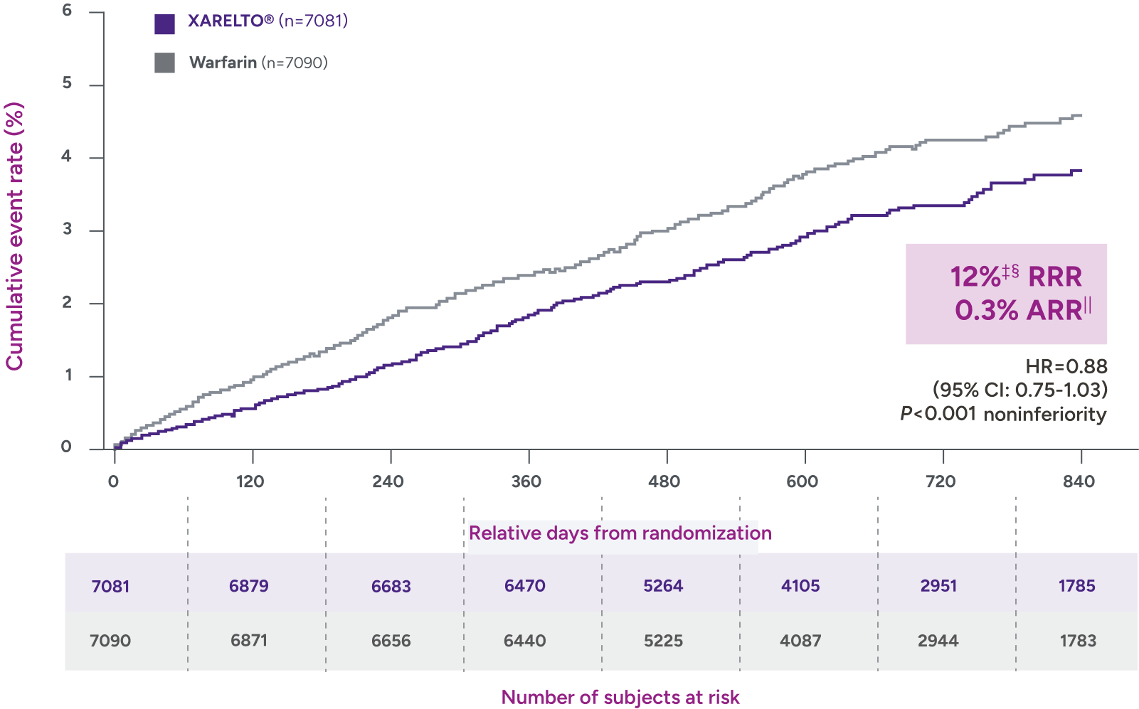 Efficacy in ROCKET AF: noninferior stroke/systemic embolism (SE) risk reduction in intent-to-treat (ITT) population