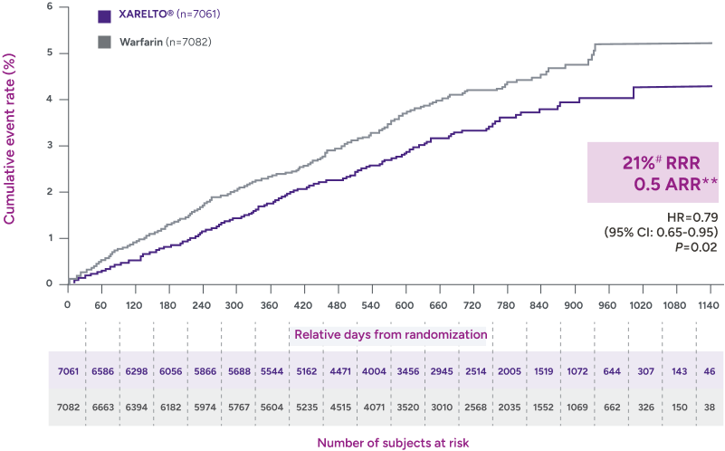 Efficacy in ROCKET AF: stroke risk reduction in patients taking >=1 dose