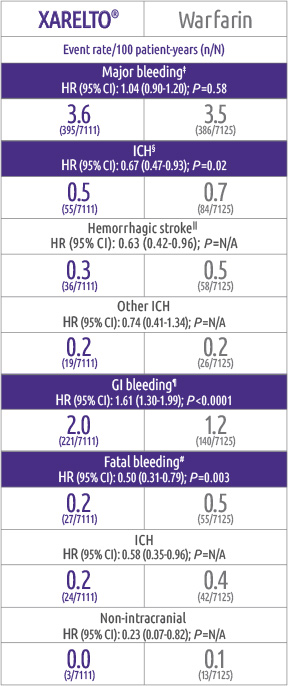 Graphic highlighting lower ICH and fatal bleeding rates in Rocket AF versus warfarin