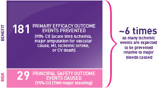 181 primary efficacy outcome events prevented