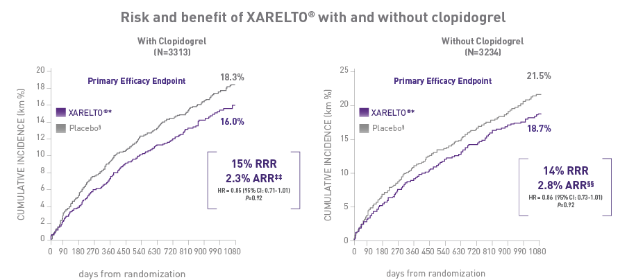 Risk and benefit of Xarelto<sup>®</sup> with and without clopidogrel