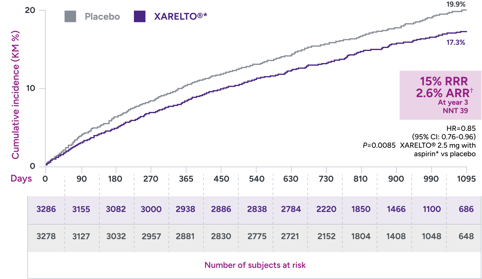 VOYAGER trial: risk reduction in a composite of major cardiovascular (CV) and limb events with XARELTO® (rivaroxaban) 2.5mg + aspirin 100 mg versus placebo