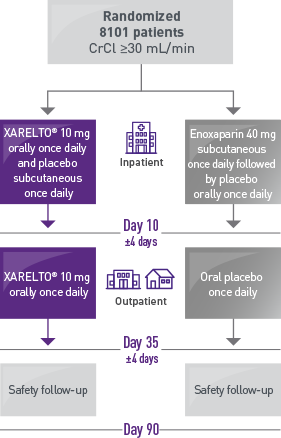 A diagram detailing the use of XARELTO® in the MAGELLAN study