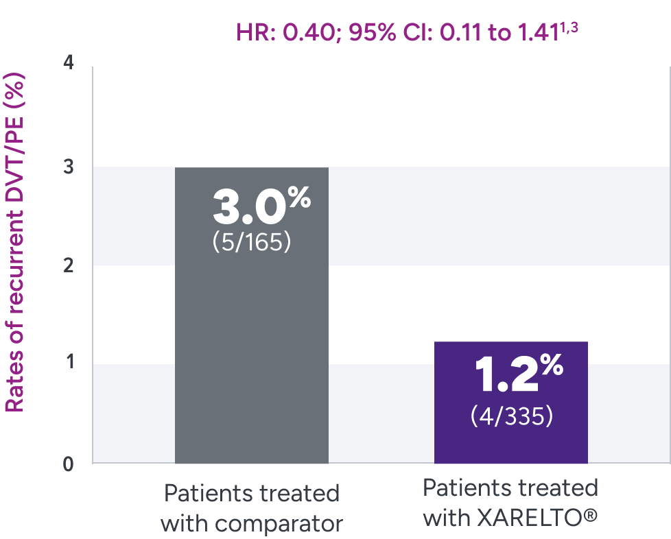 Rates of recurrent deep vein thrombosis/pulmonary embolism (DVT/PE) were 1.2% with XARELTO® (rivaroxaban) vs 3.0% with the comparator