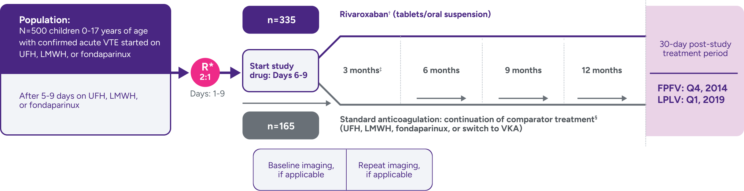 EINSTEIN-Jr trial: XARELTO® (rivaroxaban) vs comparator for treatment of acute venous thromboembolism (VTE) in a pediatric population