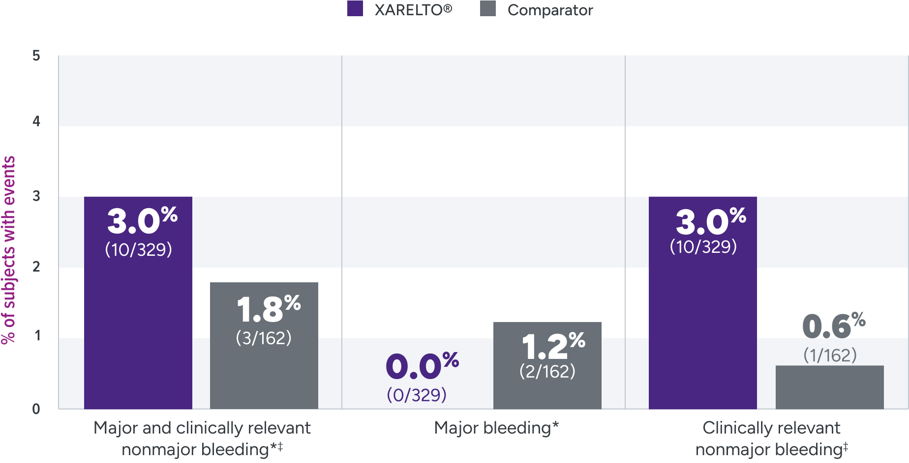 EINSTEIN-Jr trial: principal safety outcome was major and clinically relevant nonmajor bleeding for XARELTO® (rivaroxaban) vs comparator