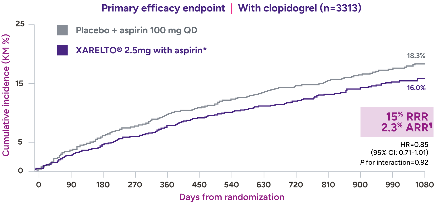 VOYAGER trial: absolute risk reduction consistent with addition of XARELTO® (rivaroxaban) 2.5 mg with aspirin with clopidogrel